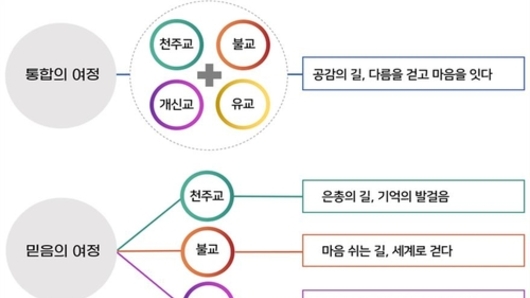 충북도, 전국 첫 '종교문화 공존모델' 실현 나선다