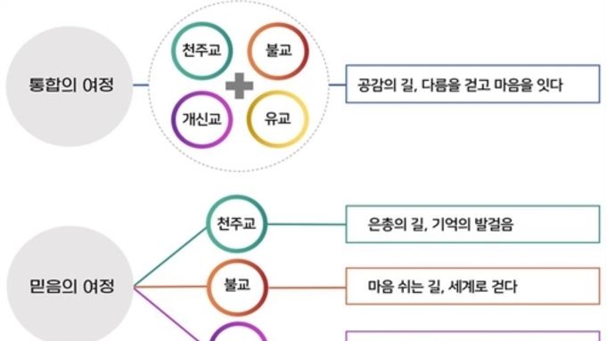 충북도, 전국 첫 '종교문화 공존모델' 실현 나선다