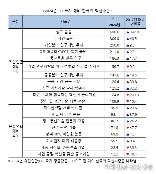 유럽혁신지수, 세계 경쟁국 중 12년 연속 1위 기록
